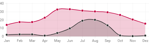 weather_avg_india